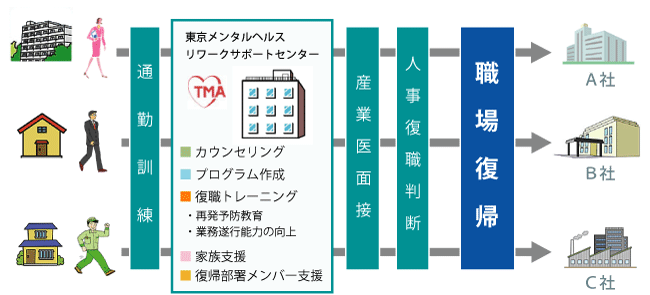 職場復帰までのイメージ